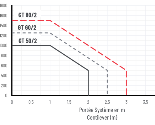 Belastungsdiagramm für GT50/60/80.